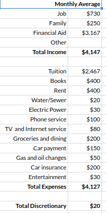 Example of a current finances spreadsheet
