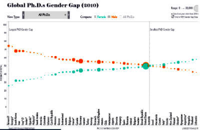 Periscope and Scientific America's interactive visualization of PhDs gaps around the world.